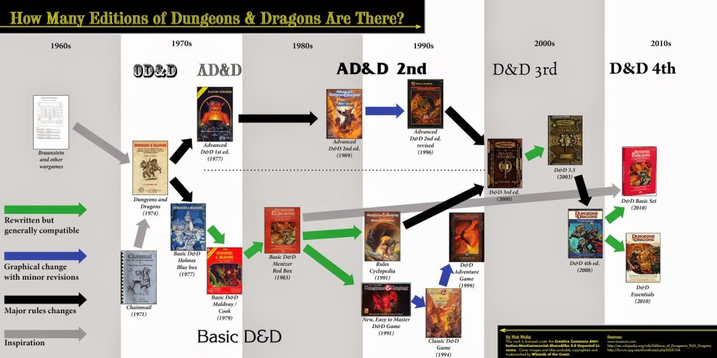 Timeline Evolusi Dungeons and Dragons