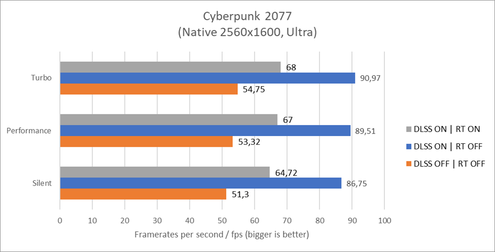 ROG Strix G16 - Game Test Cyberpunk