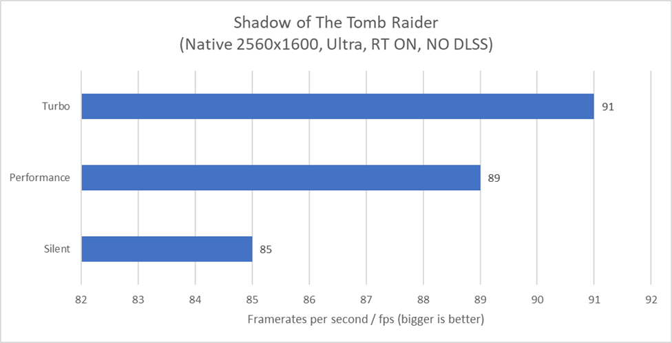 ROG Strix G16 - Game Test Tomb Raider