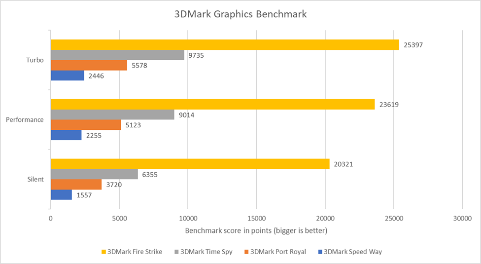 ROG Zephyrus G14 - 3DMark Graphic Benchmark