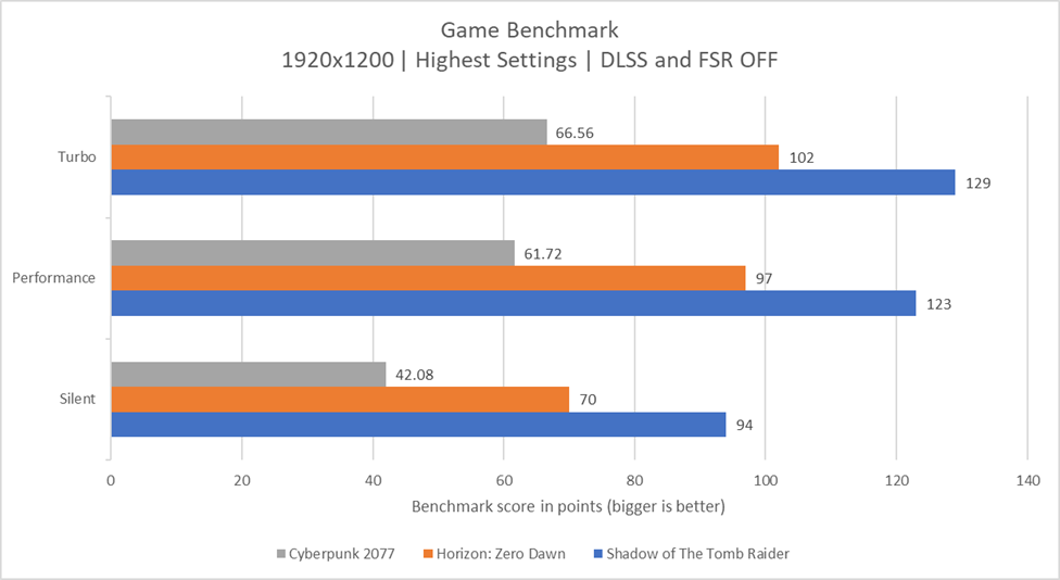 ROG Zephyrus G14 - Game Benchmark