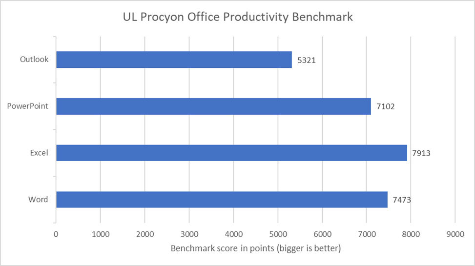 ROG Zephyrus G14 - Office Benchmark