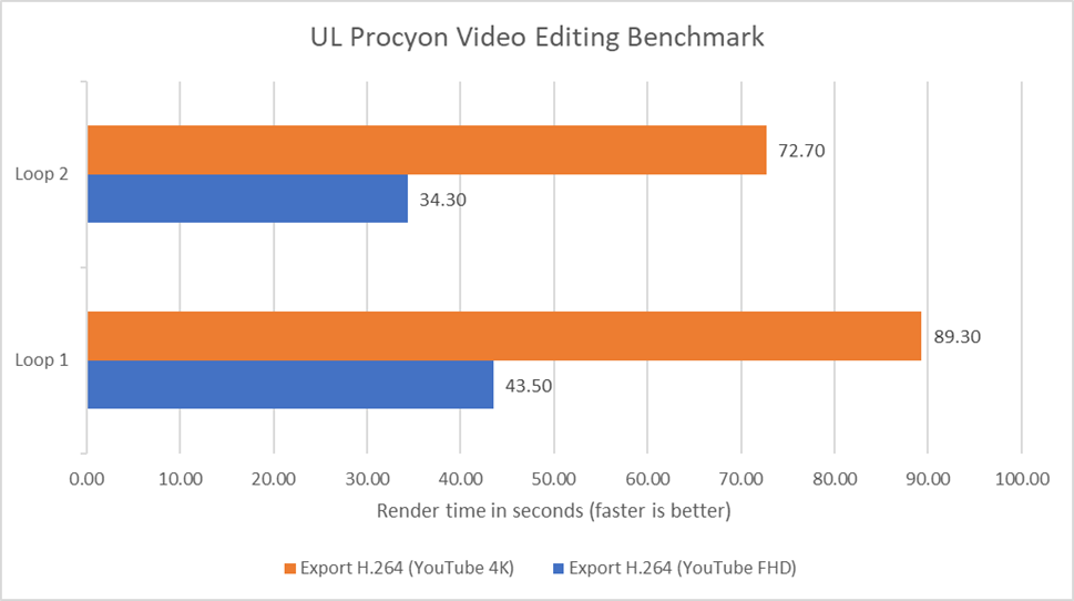 ROG Zephyrus G14 - Video Editing Benchmark